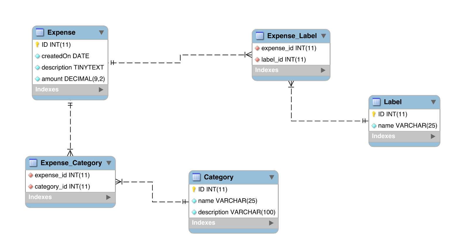 Thrify database diagram